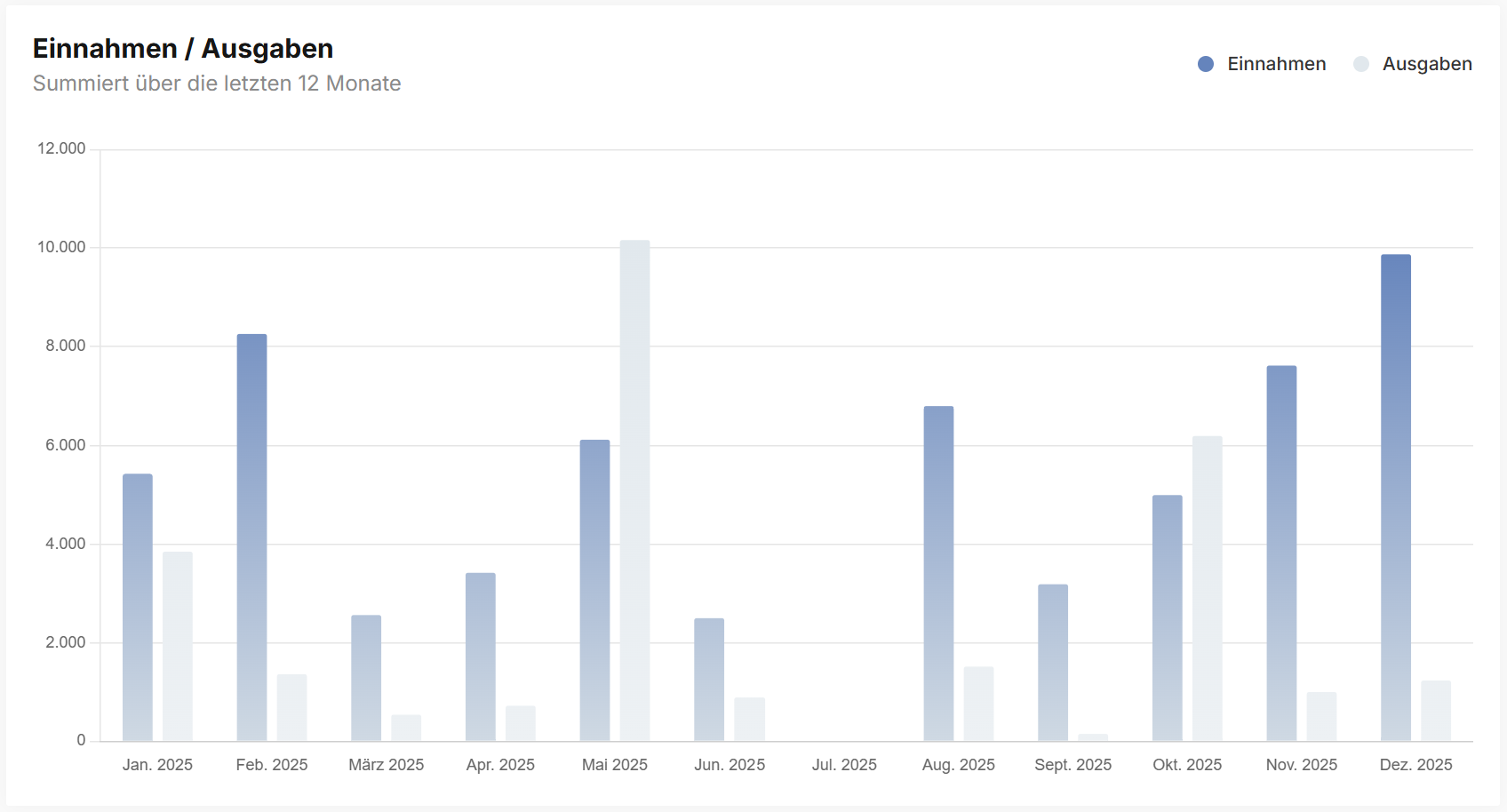 Turnover development over the last 12 months in the accounting dashboard